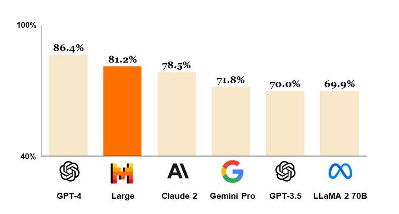 Comparison of Mistral Large against certain other LLMs in massive multitask language understanding. Source: Mistral AI