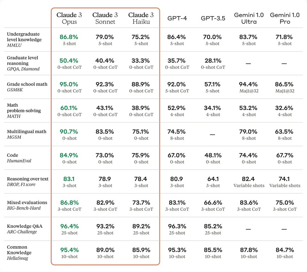 A comparison chart between claude 3 and other ai models