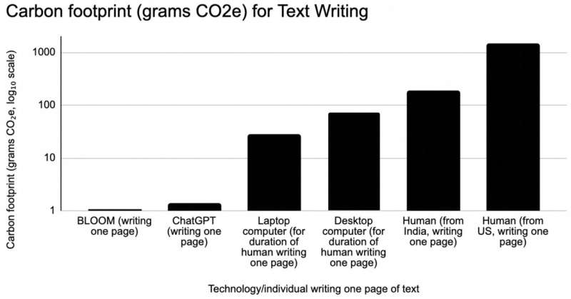 lower carbon emission by ai than humans